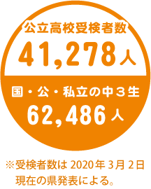 受検者数グラフ