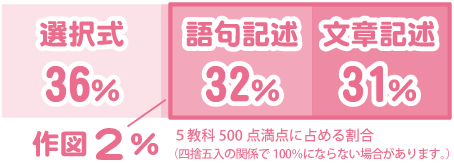 記述配点割合のグラフ