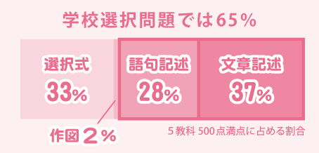 記述配点割合のグラフ 学校選択