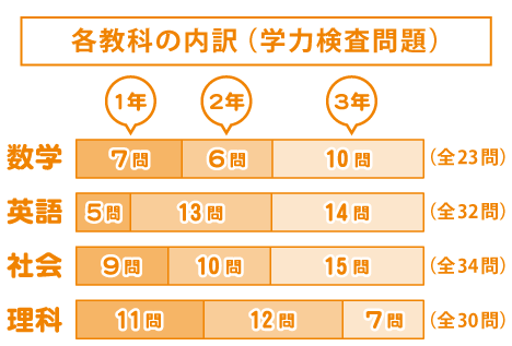 出題数割合グラフ 学検内訳