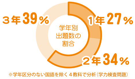 出題数割合グラフ