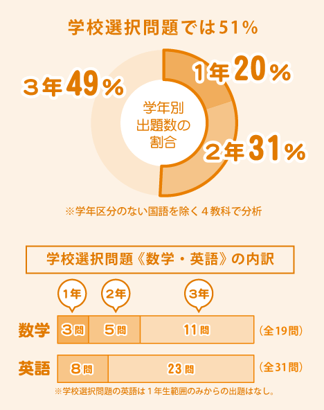 出題数割合グラフ 学校選択