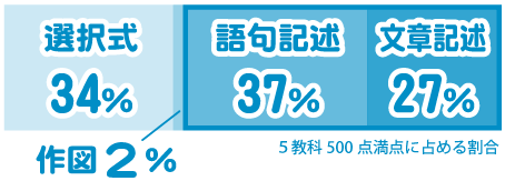 記述配点割合のグラフ