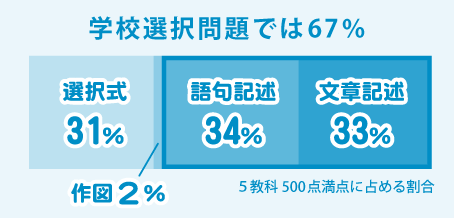 記述配点割合のグラフ 学校選択