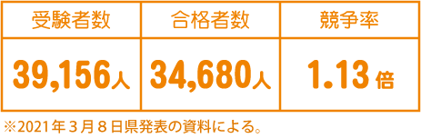 競争率の表