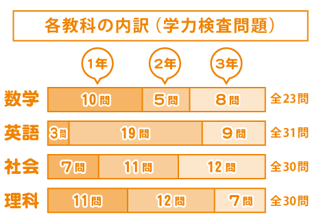 出題数割合グラフ 学検内訳