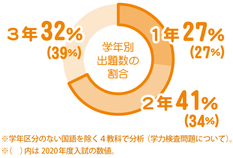 出題数割合グラフ