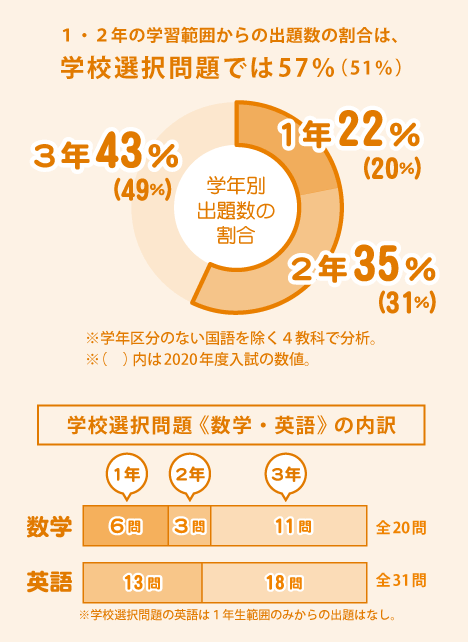 出題数割合グラフ 学校選択