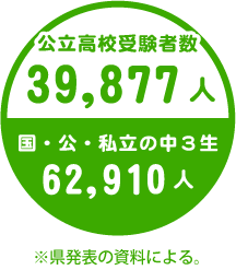 受験者数グラフ