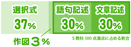 記述配点割合のグラフ