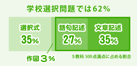 記述配点割合のグラフ 学校選択