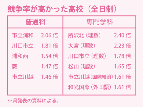 競争率が高かった高校
