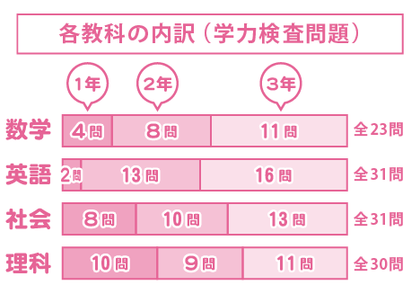 出題数割合グラフ 学検内訳