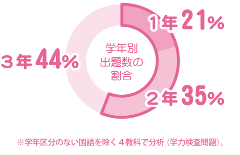 出題数割合グラフ