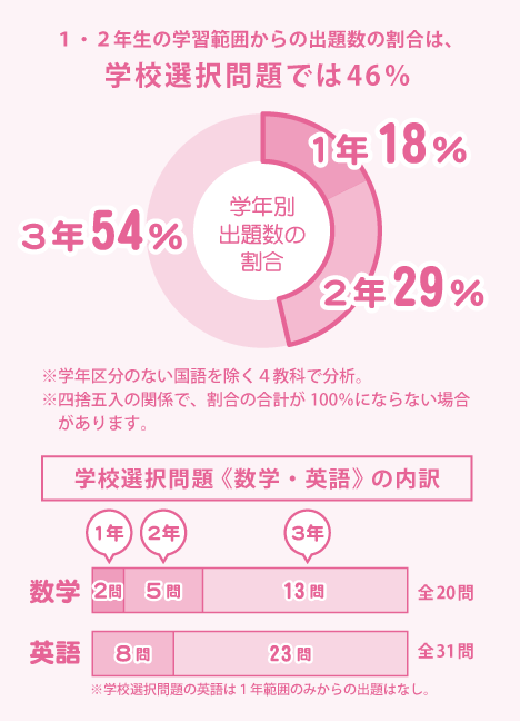 出題数割合グラフ 学校選択