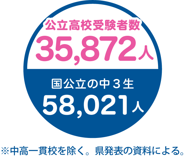 受験者数グラフ