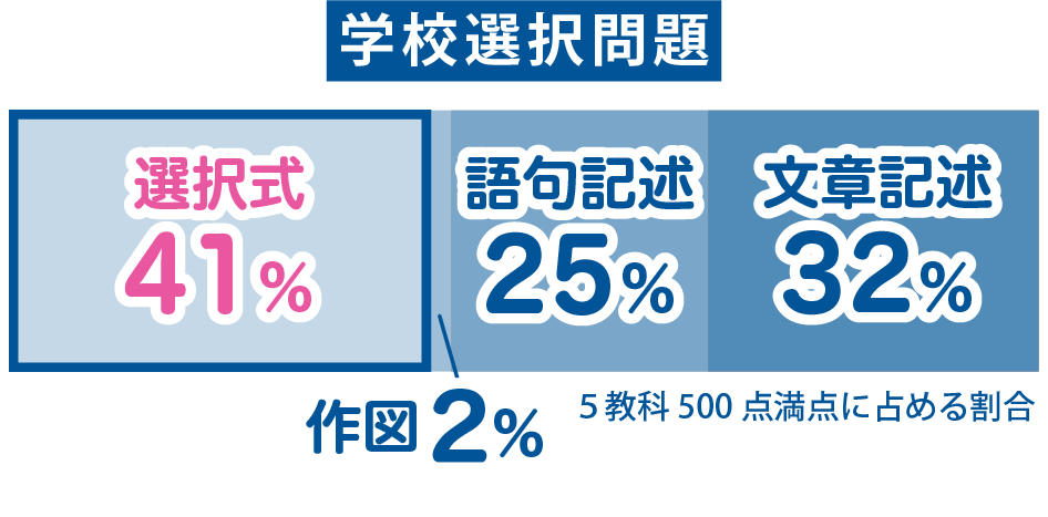 記述配点割合のグラフ　学校選択