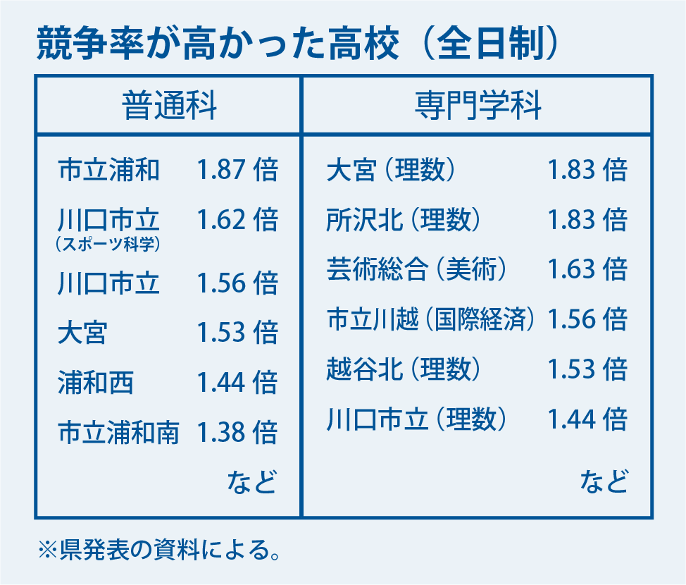 競争率が高かった高校