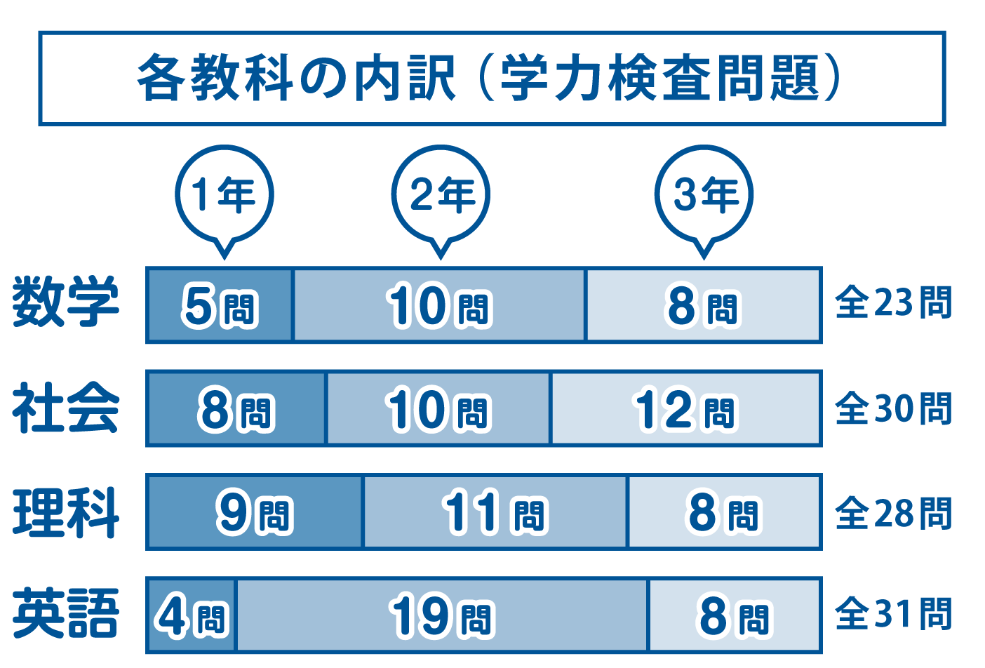 出題数割合グラフ　学検内訳
