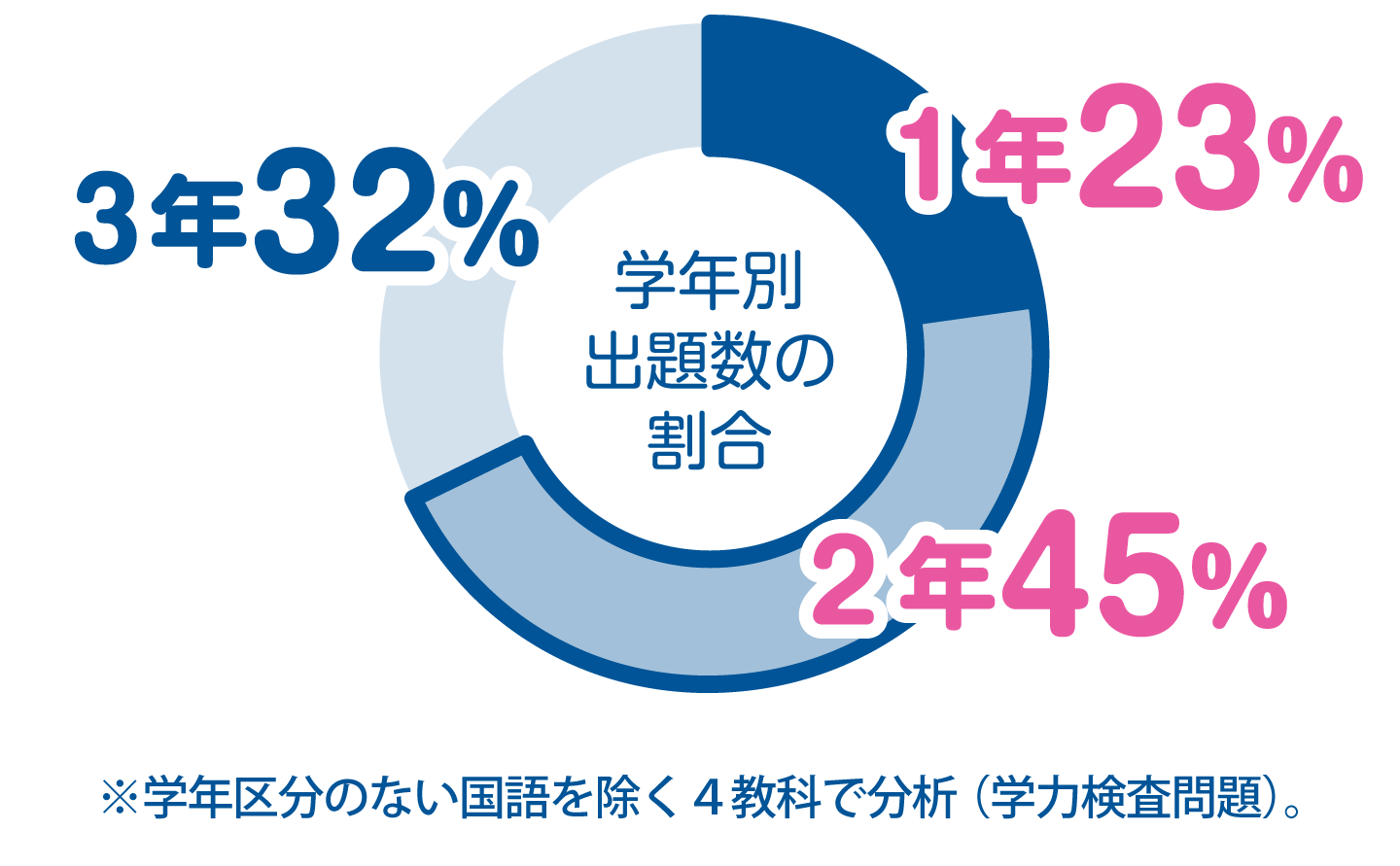 出題数割合グラフ