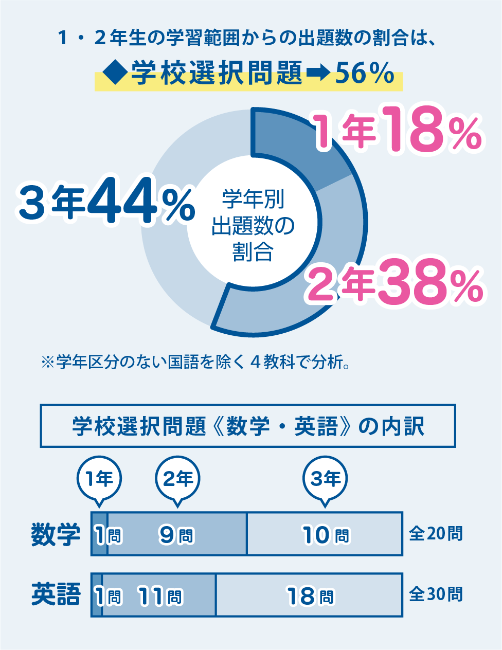 出題数割合グラフ　学校選択