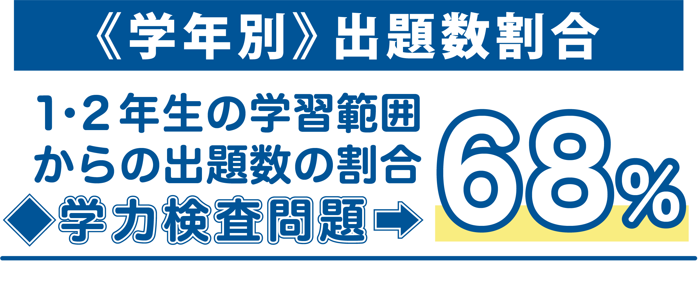 出題数割合ヘッド