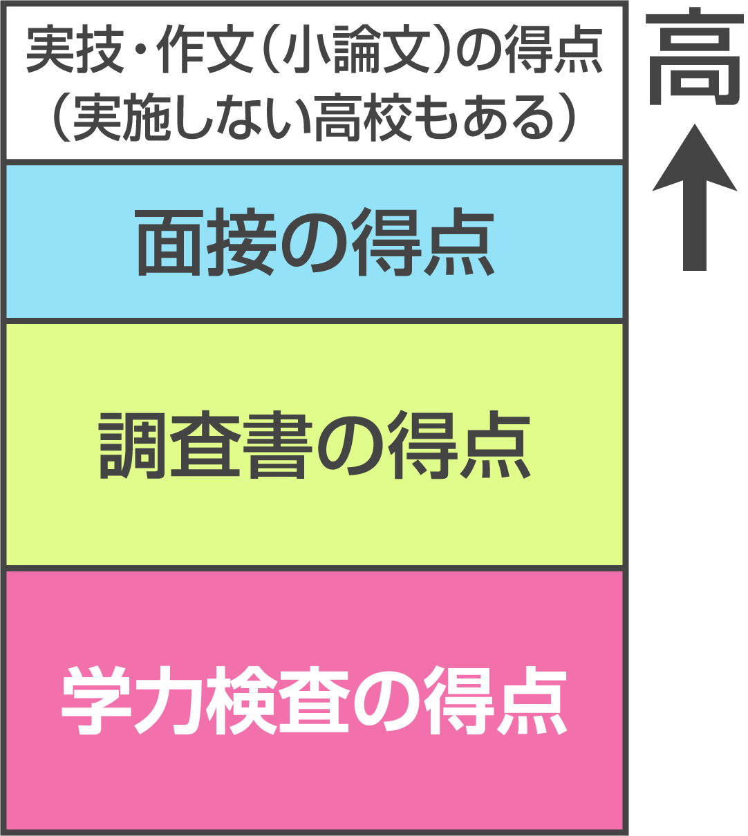 県入試の加算方式のイメージ