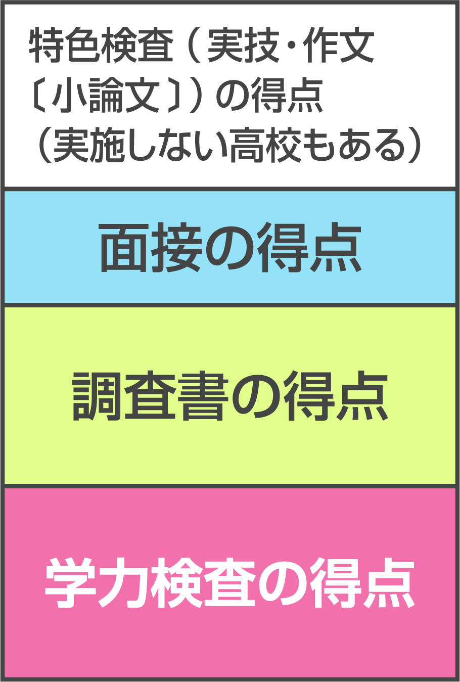 県入試の加算方式のイメージ