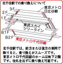 北千住駅構内図